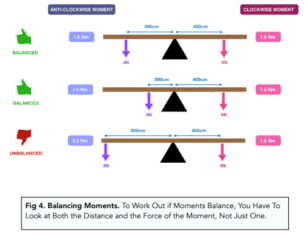 Balancing Moments (GCSE Physics) - Study Mind