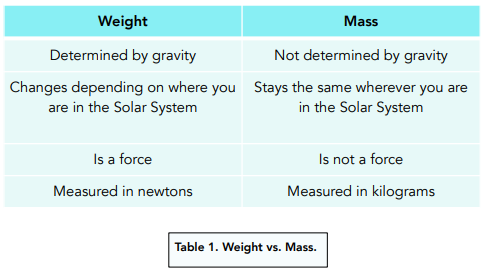 Weight and Mass