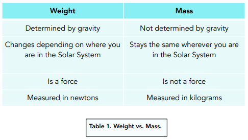 What Is the Difference Between Weight and Mass?