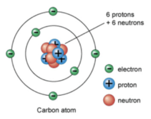GCSE Chemistry - Discovery of Protons & Neutrons