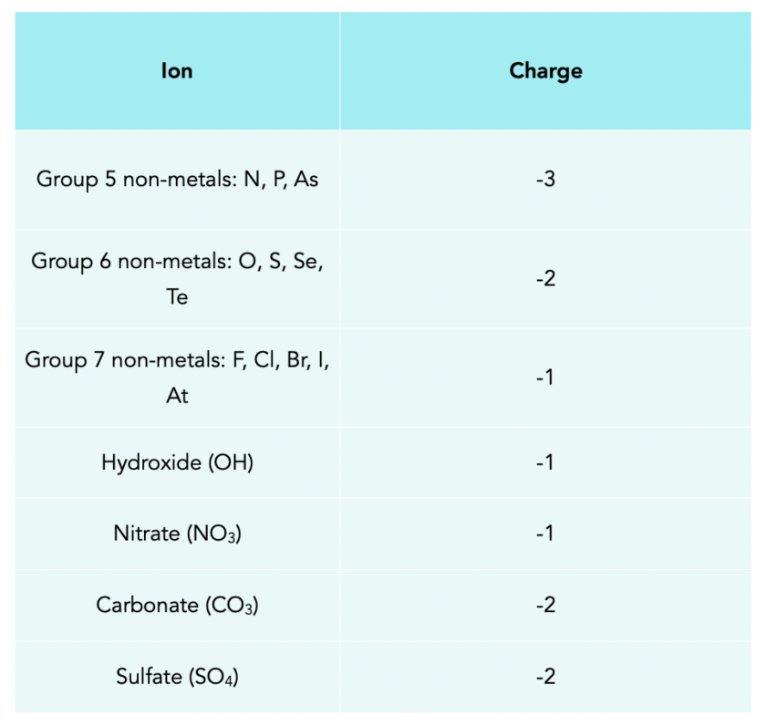 Common Molecules & Ions (GCSE Chemistry) Study Mind