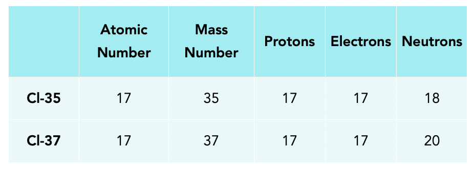 The Three Isotopes of Hydrogen  Differences & Properties - Video