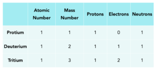 Isotopes (GCSE Chemistry) - Study Mind