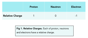 GCSE Chemistry - Relative Electrical Charges