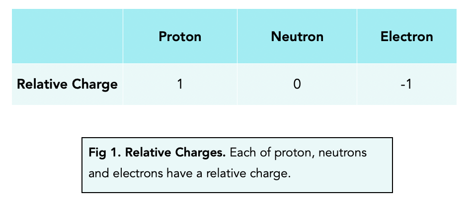 protons neutrons electrons charges