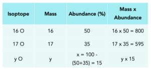 GCSE Chemistry - Relative Atomic Mass