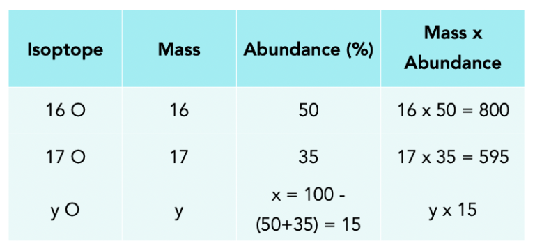 ᐉ How To Calculate Relative Atomic Mass Formula Gcse Chemistry