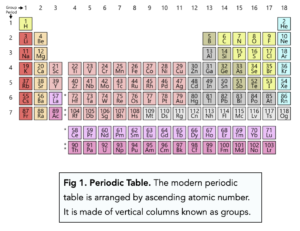 GCSE Chemistry - The Current Periodic Table