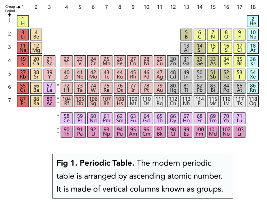 The Current Periodic Table (GCSE Chemistry) - Study Mind