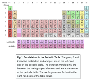 GCSE Chemistry - Periodic Table Metals vs Non-Metals