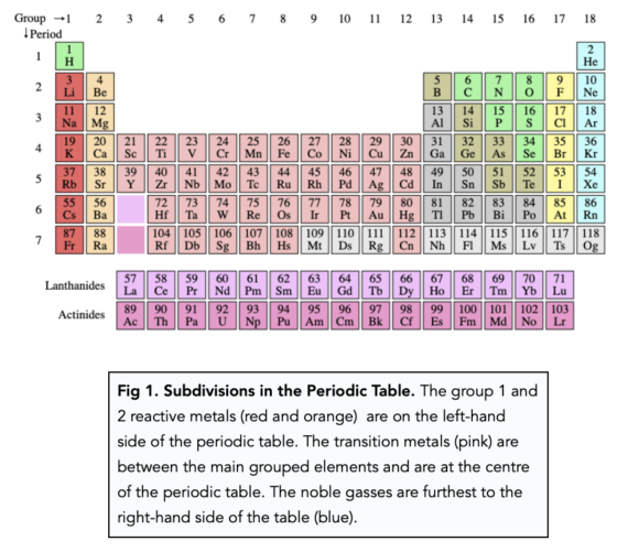 Periodic Table Metals vs Non-Metals (GCSE Chemistry) - Study Mind