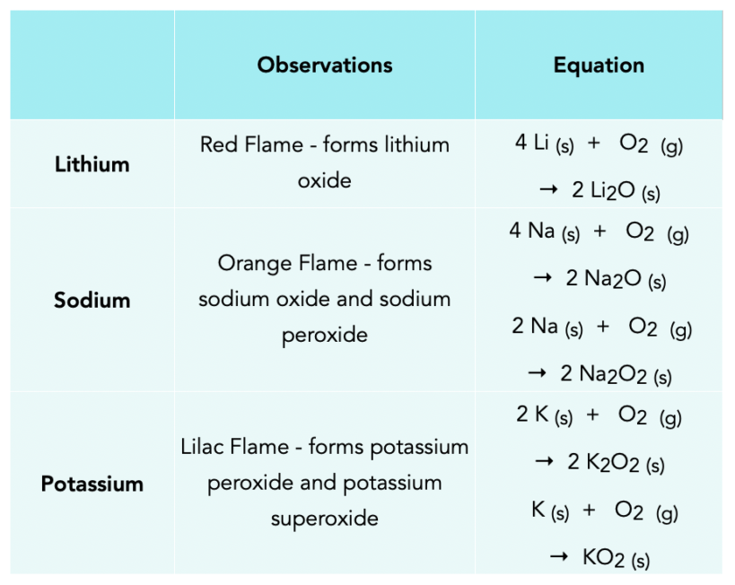 Group 1: Reactions (GCSE Chemistry) - Study Mind