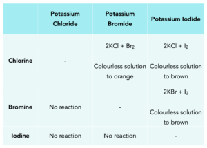 GCSE Chemistry - Group 7: Reactions & Displacement