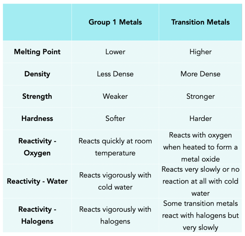 The Transition Metals (GCSE Chemistry) - Study Mind