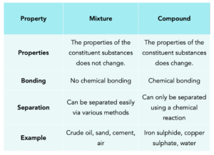 GCSE Chemistry - Separating Mixtures
