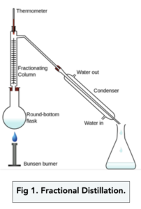 GCSE Chemistry - Distillation