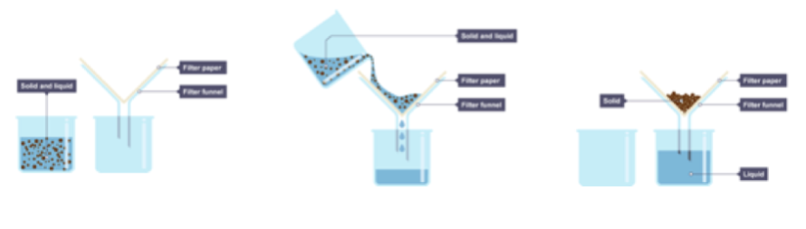 filtration and crystallisation experiment