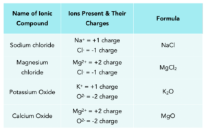 GCSE Chemistry -  Ionic Formulae & Diagrams