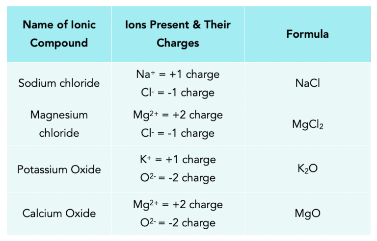 ionic-formulae-diagrams-gcse-chemistry-study-mind