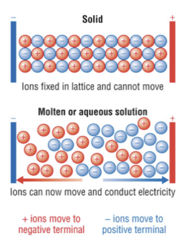 Ionic Compound Properties (GCSE Chemistry) - Study Mind