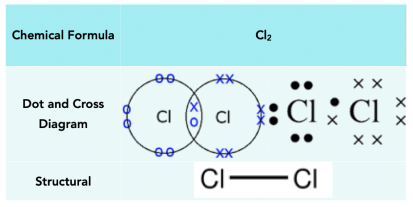 Covalent Bond Diagrams (GCSE Chemistry) - Study Mind