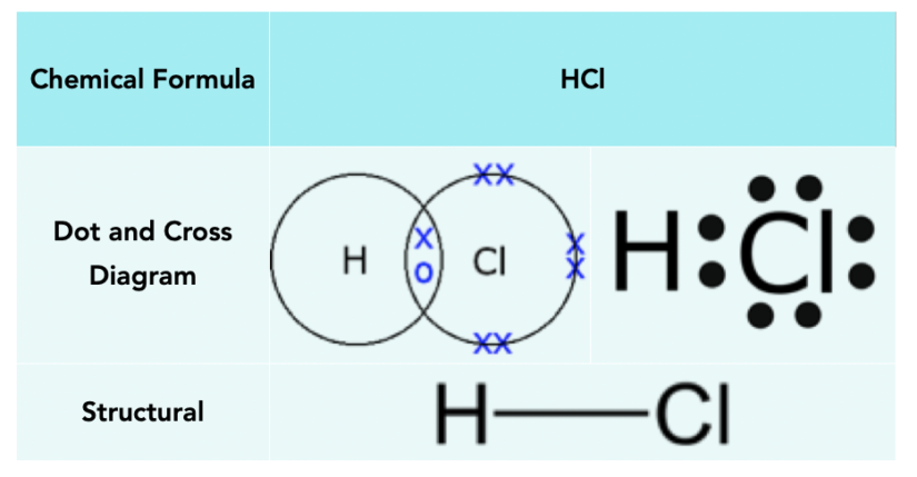 Covalent Bond Diagrams (GCSE Chemistry) - Study Mind