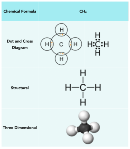 covalent bond chart