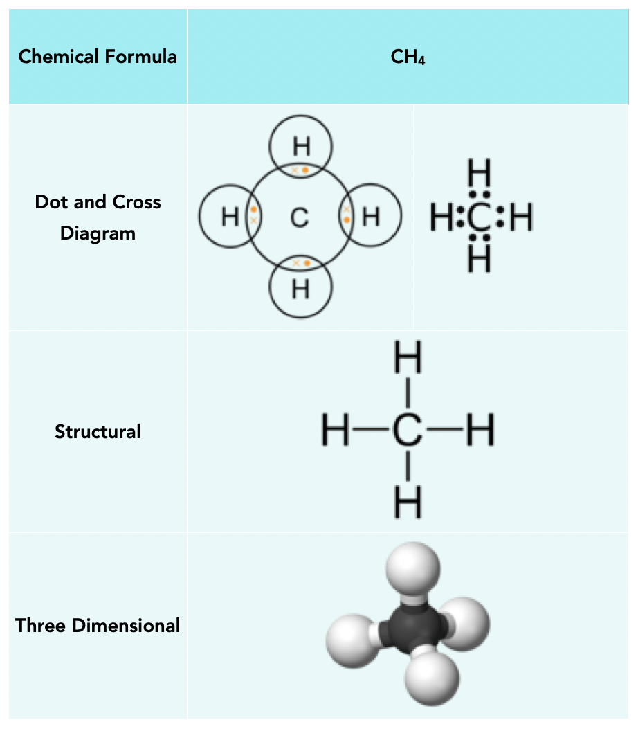 Covalent Bond Diagrams (GCSE Chemistry) - Study Mind