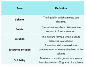 GCSE Chemistry - Changing State