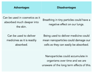 GCSE Chemistry - Advantages & Risks of Nanoparticles