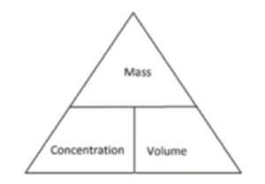 GCSE Chemistry - Calculating the Mass
