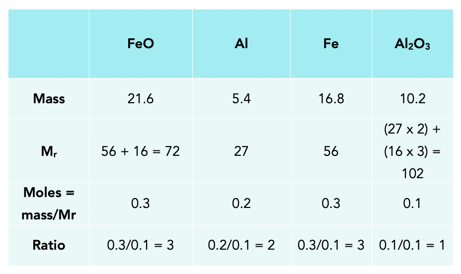 Using Moles to Balance Equations (GCSE Chemistry) Study Mind