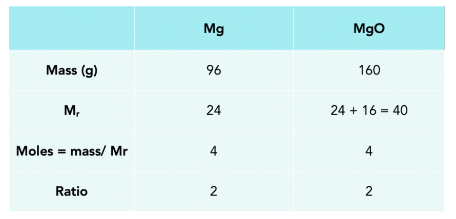 Limiting Reactants (GCSE Chemistry) - Study Mind