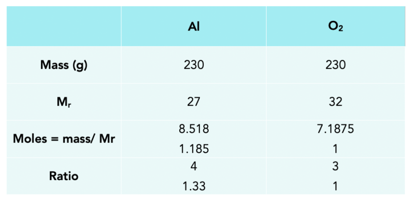 Limiting Reactants (GCSE Chemistry) - Study Mind