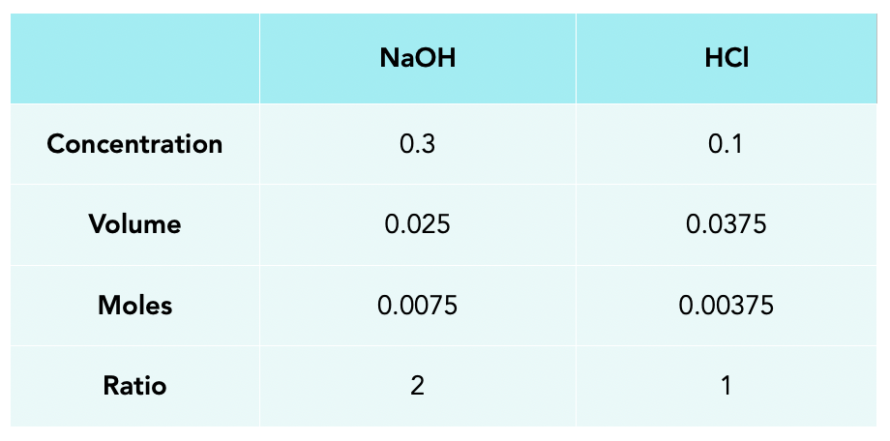 Titration Calculations (GCSE Chemistry) - Study Mind