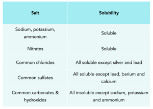 GCSE Chemistry - Soluble & Insoluble Salts