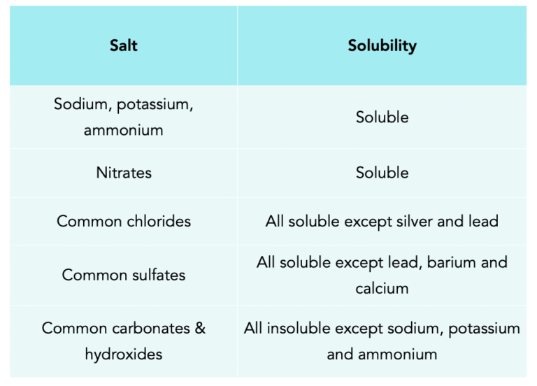 solubility-rules-insoluble-soluble-salts-making