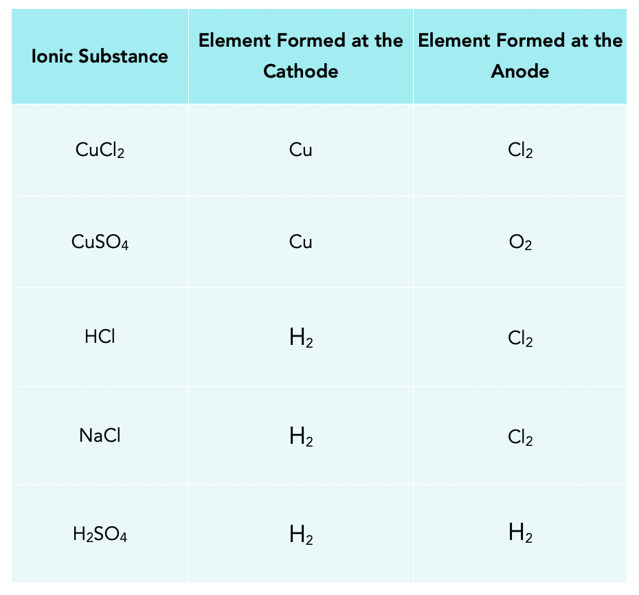 Electrolysis of Aqueous Solutions (GCSE Chemistry) Study Mind