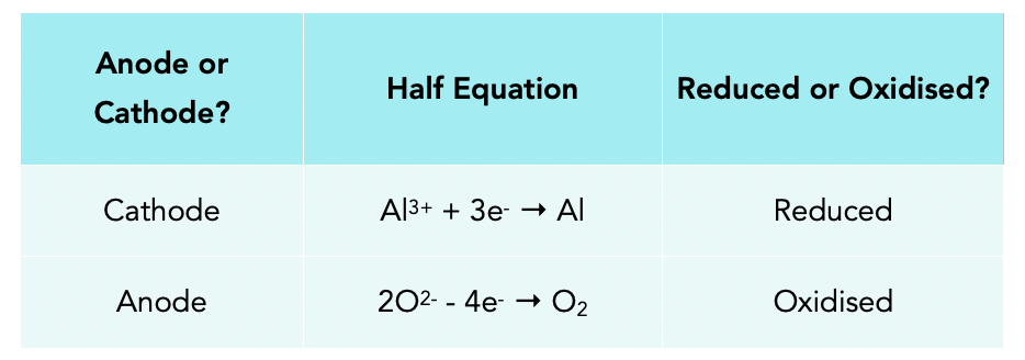 shorthand notation anode cathode