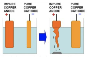 GCSE Chemistry - Extraction of Metals