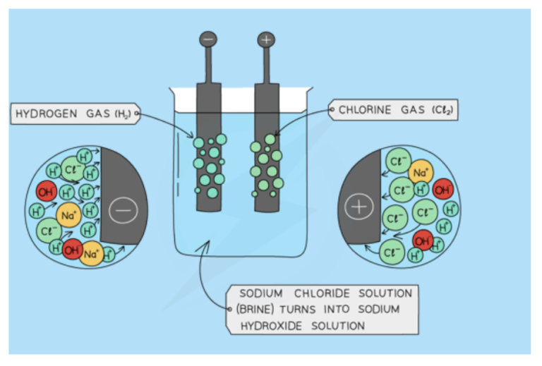 Extraction Of Metals (GCSE Chemistry) - Study Mind