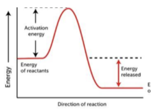 Reaction Profiles & Activation Energy (GCSE Chemistry) - Study Mind