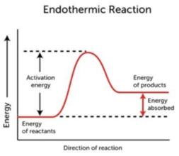 Reaction Profiles & Activation Energy (GCSE Chemistry) - Study Mind