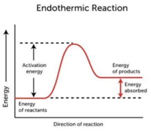 GCSE Chemistry - Reaction Profiles & Activation Energy
