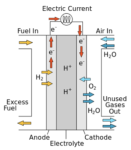 GCSE Chemistry - Fuel Cells