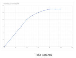 Graphs to Calculate Rates of Reaction (GCSE Chemistry) - Study Mind