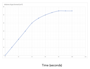 Solved Below shows a graph of absorbance vs time for an