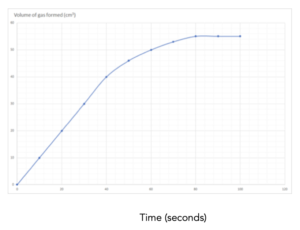 Graphs to Calculate Rates of Reaction (GCSE Chemistry) - Study Mind