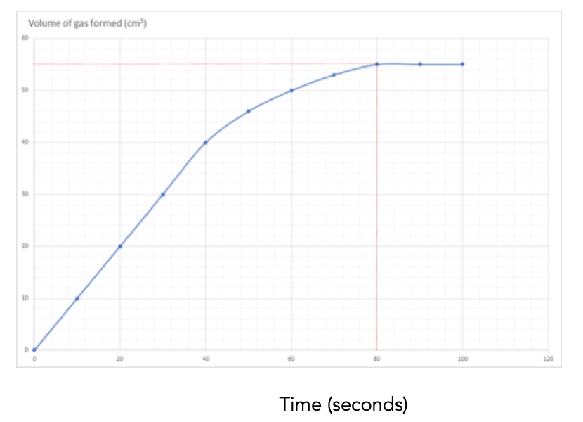 Graphs to Calculate Rates of Reaction (GCSE Chemistry) Study Mind