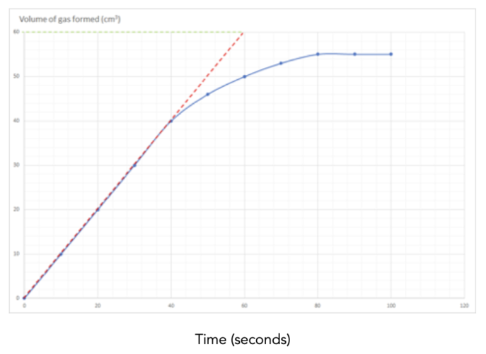 graphs-to-calculate-rates-of-reaction-gcse-chemistry-study-mind